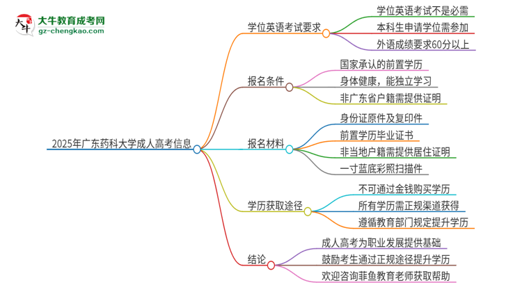 2025年廣東藥科大學(xué)成人高考必須考學(xué)位英語(yǔ)嗎？思維導(dǎo)圖