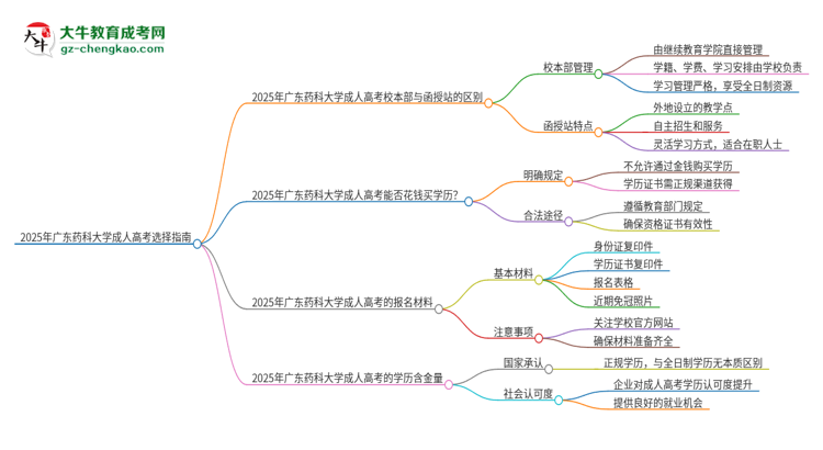 2025年廣東藥科大學成人高考校本部和函授站哪個好一點？思維導圖