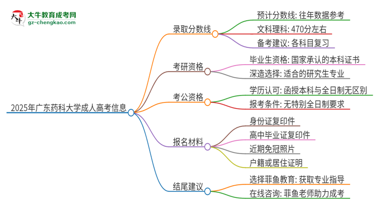 2025年廣東藥科大學(xué)成人高考需要考幾分能被錄??？思維導(dǎo)圖