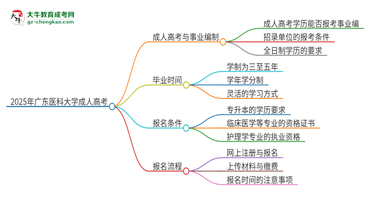 2025年廣東醫(yī)科大學成人高考能考事業(yè)編嗎？思維導圖