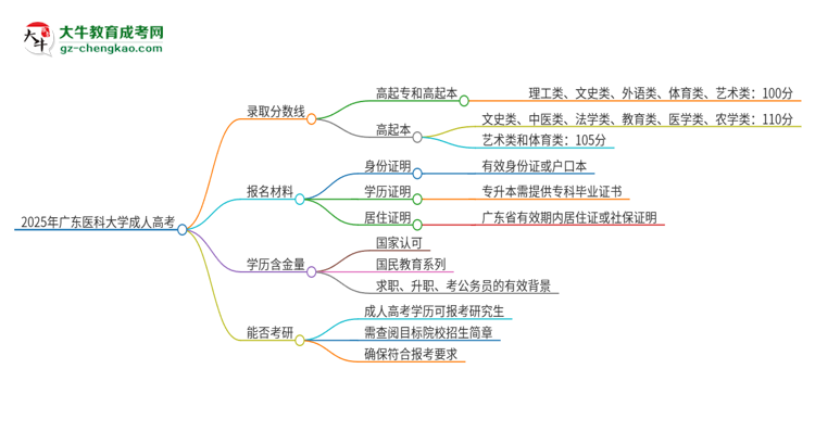 2025年廣東醫(yī)科大學(xué)成人高考需要考幾分能被錄??？思維導(dǎo)圖