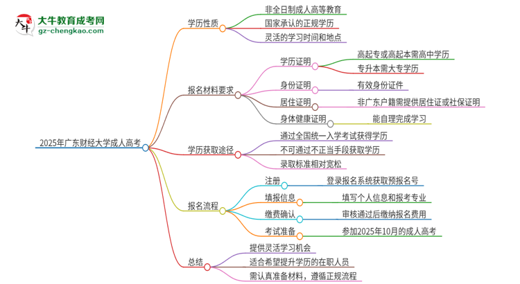 2025年廣東財經(jīng)大學成人高考的是全日制的嗎？思維導圖