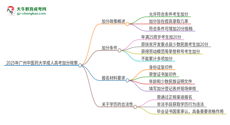 2025年廣州中醫(yī)藥大學成人高考能加分嗎？加分條件是什么？思維導圖