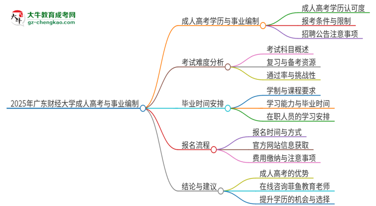 2025年廣東財經(jīng)大學(xué)成人高考能考事業(yè)編嗎？思維導(dǎo)圖