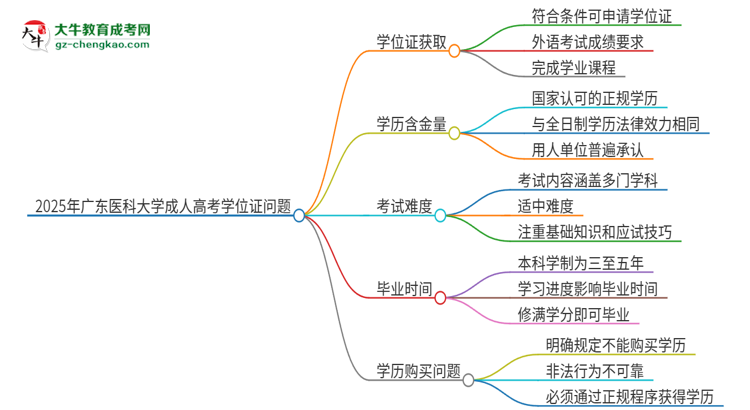 2025年廣東醫(yī)科大學(xué)成人高考能拿到學(xué)位證嗎？思維導(dǎo)圖