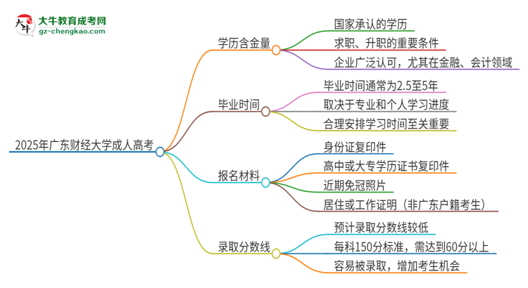 2025年廣東財(cái)經(jīng)大學(xué)成人高考的學(xué)歷含金量怎么樣？思維導(dǎo)圖