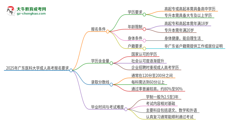 2025年廣東醫(yī)科大學(xué)的成人高考報(bào)名要求有哪些限制？思維導(dǎo)圖