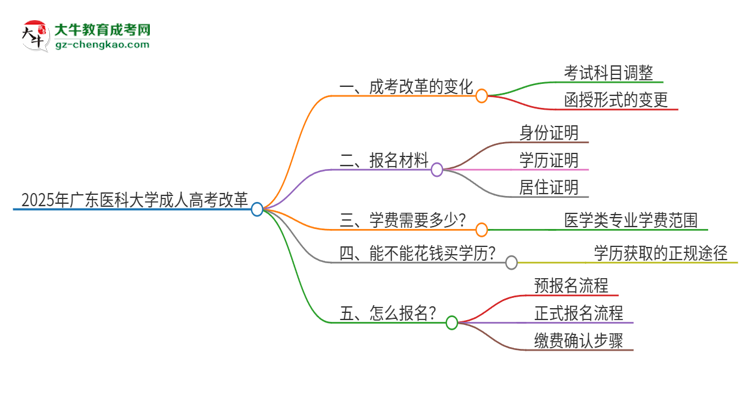 2025年廣東醫(yī)科大學(xué)成人高考改革了哪些內(nèi)容？思維導(dǎo)圖