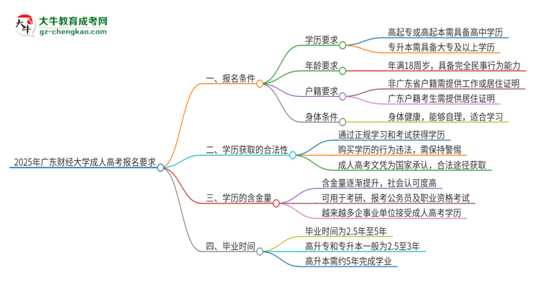 2025年廣東財經大學的成人高考報名要求有哪些限制？思維導圖