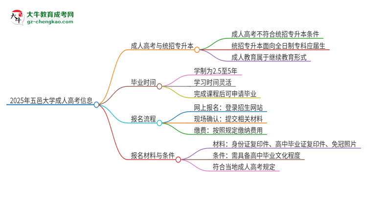 2025年五邑大學(xué)考完成人高考還能參加統(tǒng)招專升本嗎？思維導(dǎo)圖