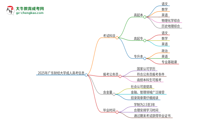 2025年廣東財經(jīng)大學(xué)成人高考入學(xué)考試考幾科？思維導(dǎo)圖