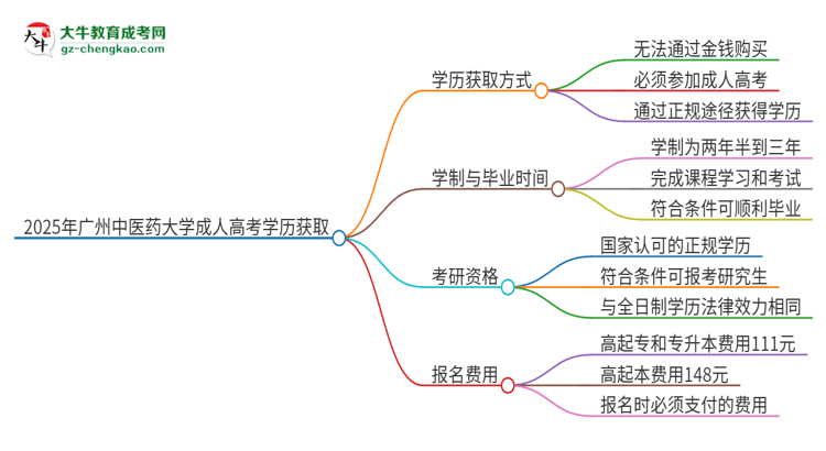 2025年廣州中醫(yī)藥大學(xué)成人高考學(xué)歷能花錢買到！真的嗎？思維導(dǎo)圖