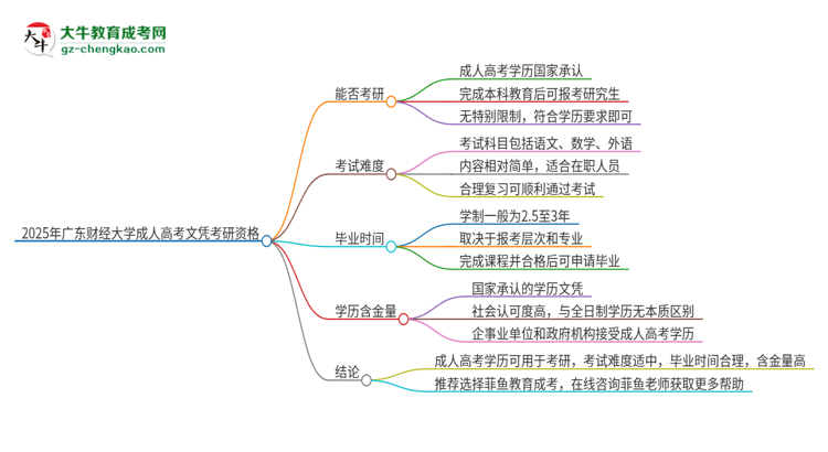 2025年廣東財經(jīng)大學(xué)成人高考文憑能考研嗎？思維導(dǎo)圖