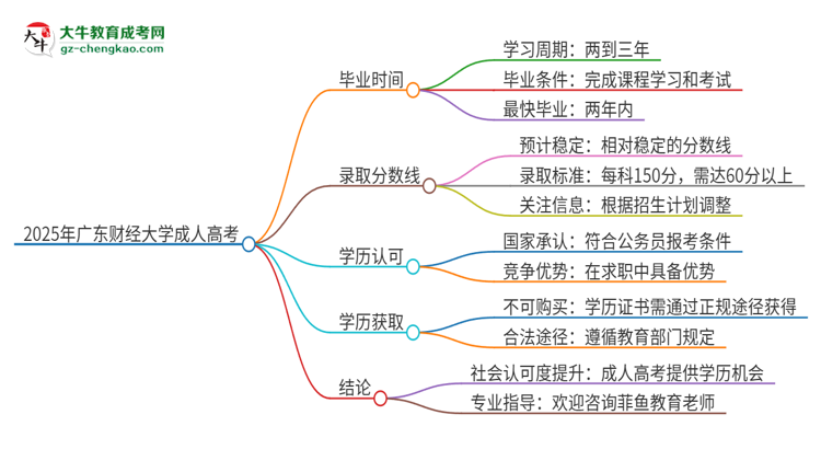 2025年廣東財(cái)經(jīng)大學(xué)成人高考多久能考完拿證？思維導(dǎo)圖