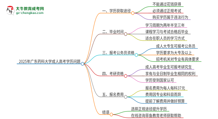 2025年廣東藥科大學(xué)成人高考學(xué)歷能花錢買到！真的嗎？思維導(dǎo)圖