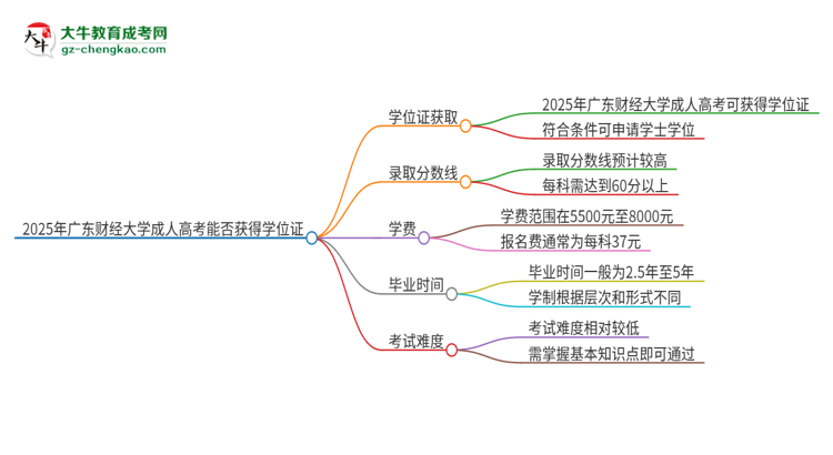 2025年廣東財經(jīng)大學(xué)成人高考能拿到學(xué)位證嗎？思維導(dǎo)圖