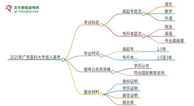 2025年廣東醫(yī)科大學(xué)成人高考入學(xué)考試考幾科？思維導(dǎo)圖