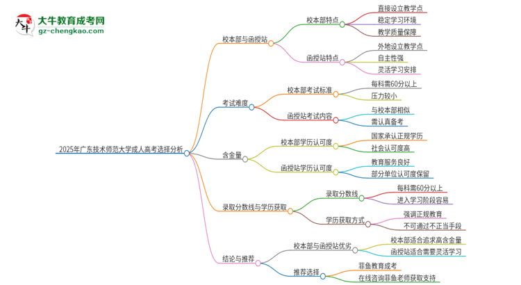 2025年廣東技術(shù)師范大學成人高考校本部和函授站哪個好一點？思維導圖