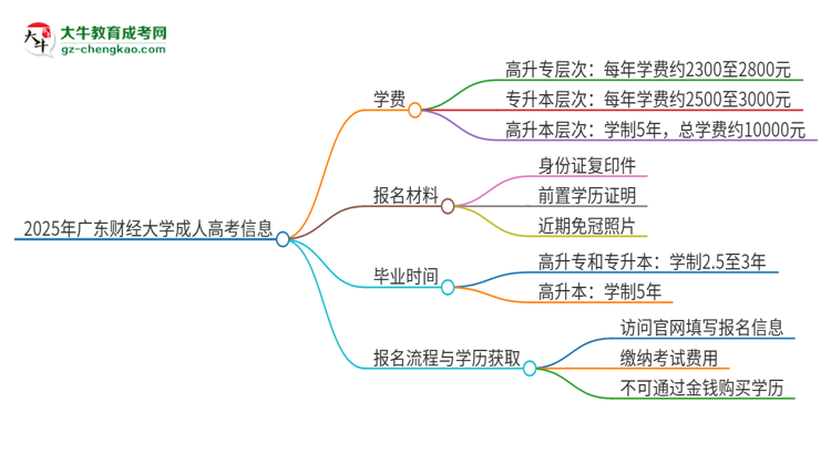 2025年廣東財經大學成人高考一年學費要多少？思維導圖