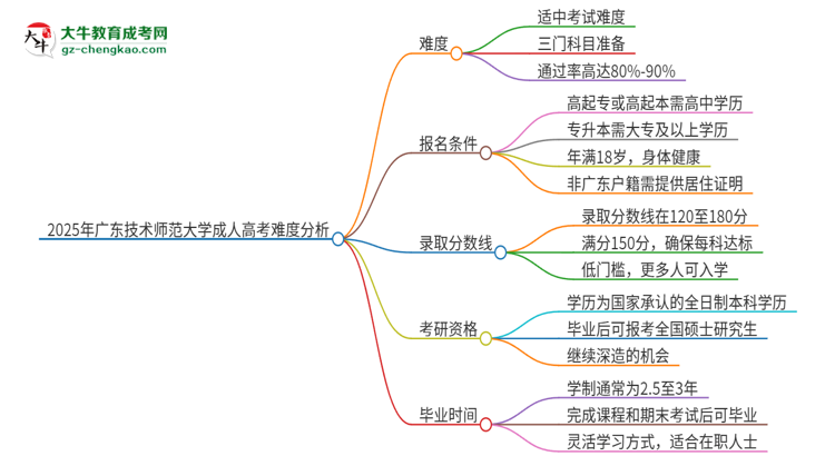 2025年廣東技術(shù)師范大學(xué)成人高考有多難？思維導(dǎo)圖