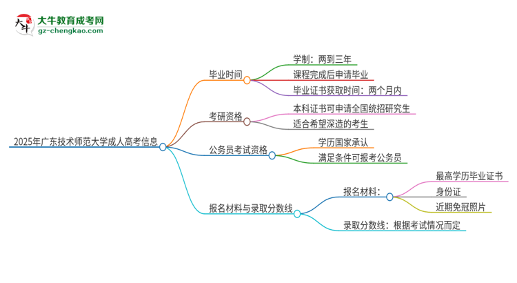 2025年廣東技術師范大學成人高考多久能考完拿證？思維導圖