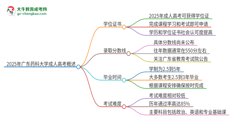 2025年廣東藥科大學(xué)成人高考能拿到學(xué)位證嗎？思維導(dǎo)圖