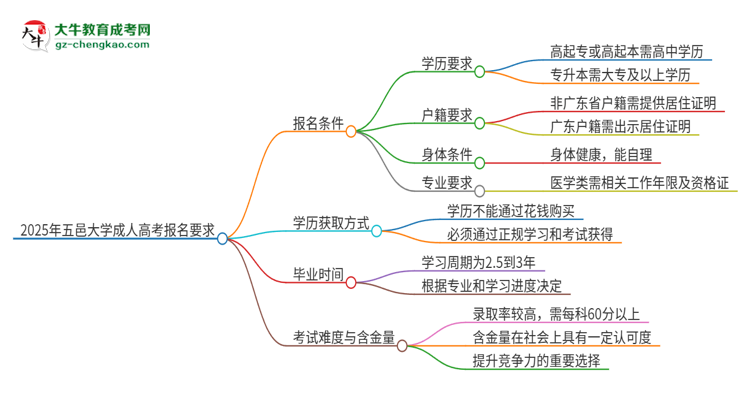 2025年五邑大學(xué)的成人高考報(bào)名要求有哪些限制？思維導(dǎo)圖