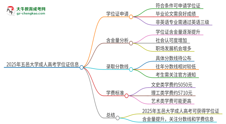 2025年五邑大學(xué)成人高考能拿到學(xué)位證嗎？思維導(dǎo)圖