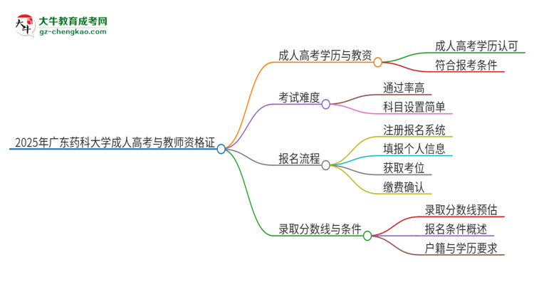 2025年廣東藥科大學(xué)成人高考能考教資嗎？思維導(dǎo)圖