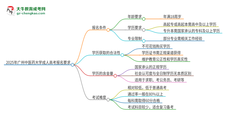 2025年廣州中醫(yī)藥大學(xué)的成人高考報(bào)名要求有哪些限制？思維導(dǎo)圖