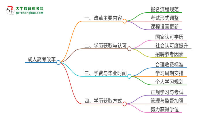 2025年廣東技術(shù)師范大學(xué)成人高考改革了哪些內(nèi)容？思維導(dǎo)圖