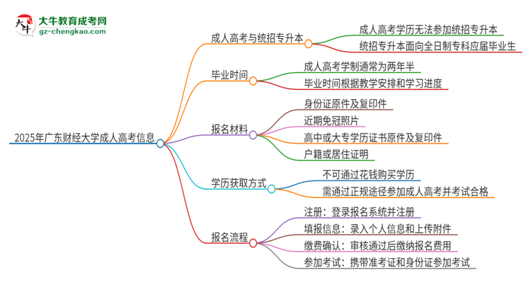 2025年廣東財經(jīng)大學(xué)考完成人高考還能參加統(tǒng)招專升本嗎？思維導(dǎo)圖