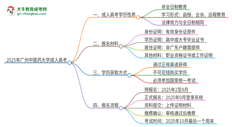 2025年廣州中醫(yī)藥大學成人高考的是全日制的嗎？思維導圖