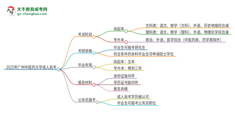 2025年廣州中醫(yī)藥大學(xué)成人高考入學(xué)考試考幾科？思維導(dǎo)圖