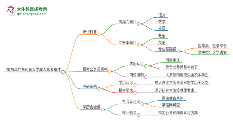 2025年廣東藥科大學(xué)成人高考入學(xué)考試考幾科？思維導(dǎo)圖