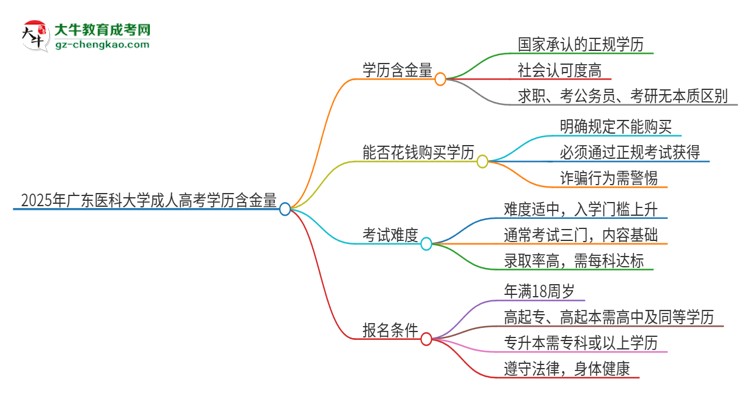 2025年廣東醫(yī)科大學成人高考的學歷含金量怎么樣？思維導圖