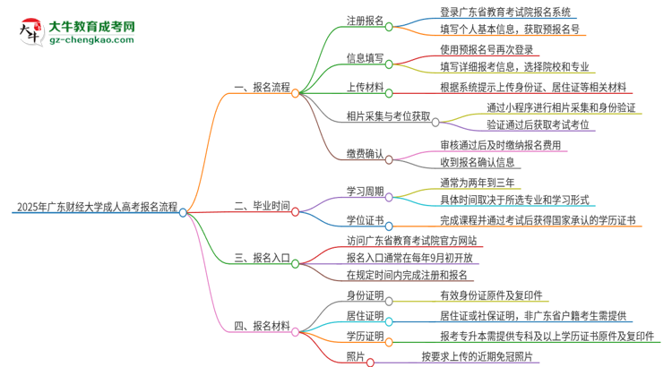 2025年廣東財(cái)經(jīng)大學(xué)成人高考報(bào)名流程是什么？思維導(dǎo)圖