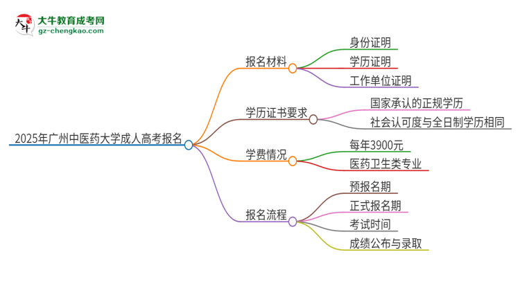 2025年廣州中醫(yī)藥大學(xué)成人高考報(bào)名需要的材料是什么思維導(dǎo)圖