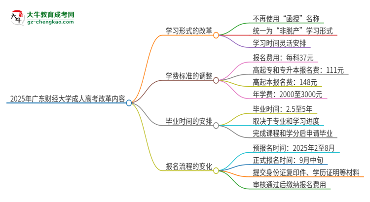 2025年廣東財經(jīng)大學成人高考改革了哪些內(nèi)容？思維導圖