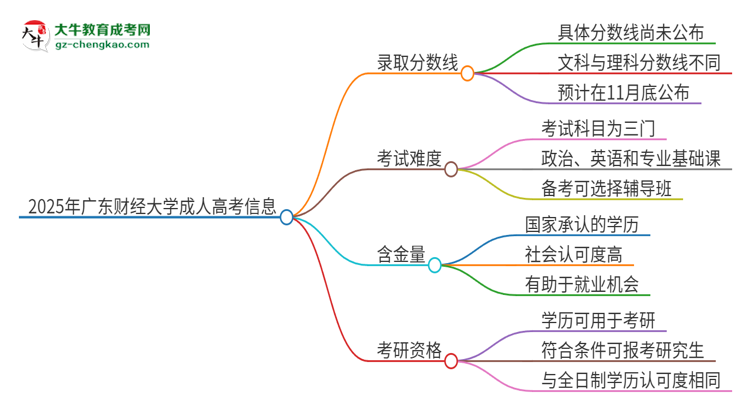 2025年廣東財(cái)經(jīng)大學(xué)成人高考需要考幾分能被錄?。克季S導(dǎo)圖