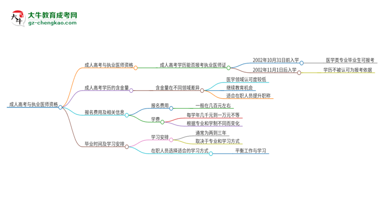 2025年五邑大學(xué)的成人高考學(xué)歷能報(bào)考執(zhí)業(yè)醫(yī)師證嗎？思維導(dǎo)圖