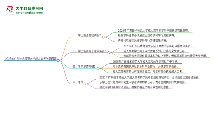 2025年廣東技術(shù)師范大學(xué)成人高考學(xué)歷能花錢買到！真的嗎？思維導(dǎo)圖