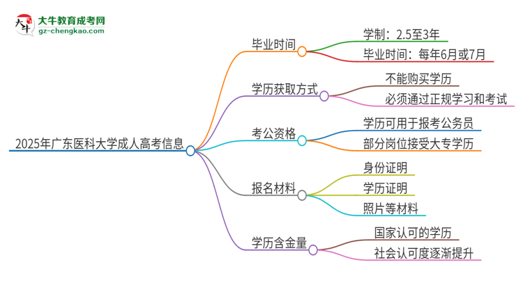 2025年廣東醫(yī)科大學(xué)成人高考多久能考完拿證？思維導(dǎo)圖