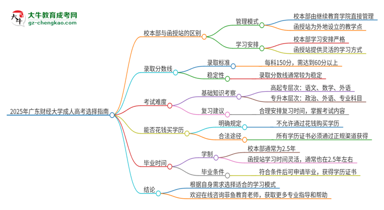 2025年廣東財(cái)經(jīng)大學(xué)成人高考校本部和函授站哪個(gè)好一點(diǎn)？思維導(dǎo)圖