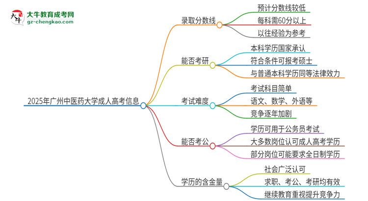 2025年廣州中醫(yī)藥大學(xué)成人高考需要考幾分能被錄??？思維導(dǎo)圖