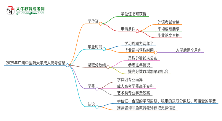 2025年廣州中醫(yī)藥大學(xué)成人高考能拿到學(xué)位證嗎？思維導(dǎo)圖