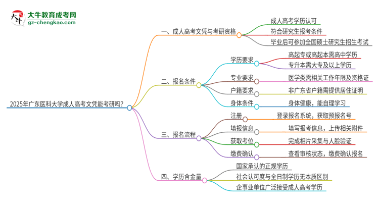 2025年廣東醫(yī)科大學成人高考文憑能考研嗎？思維導圖