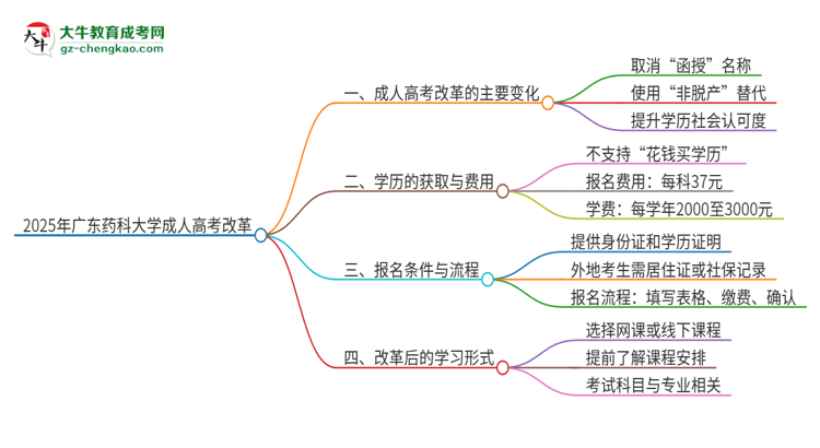 2025年廣東藥科大學(xué)成人高考改革了哪些內(nèi)容？思維導(dǎo)圖