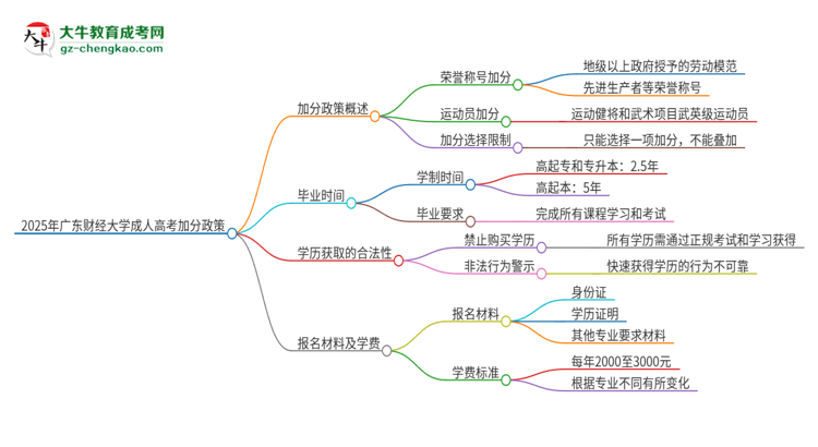 2025年廣東財經大學成人高考能加分嗎？加分條件是什么？思維導圖