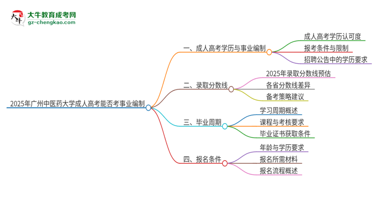 2025年廣州中醫(yī)藥大學(xué)成人高考能考事業(yè)編嗎？思維導(dǎo)圖